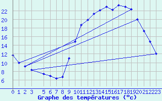 Courbe de tempratures pour Lans-en-Vercors (38)