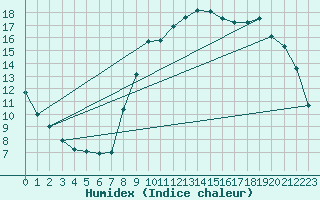 Courbe de l'humidex pour Dinard (35)