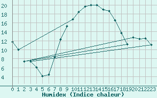 Courbe de l'humidex pour Feldkirch