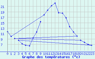 Courbe de tempratures pour Windischgarsten