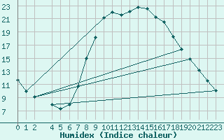 Courbe de l'humidex pour Tomelloso