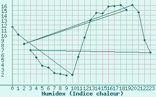 Courbe de l'humidex pour Moyen (Be)