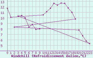 Courbe du refroidissement olien pour Vannes-Sn (56)