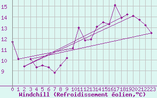 Courbe du refroidissement olien pour Lake Vyrnwy