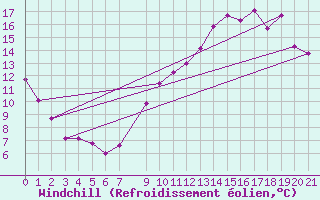 Courbe du refroidissement olien pour Florennes (Be)