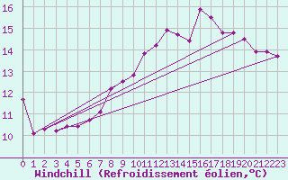 Courbe du refroidissement olien pour Bingley