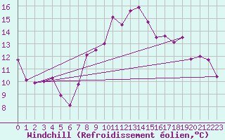 Courbe du refroidissement olien pour Saint Catherine