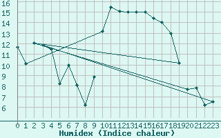 Courbe de l'humidex pour Calvi (2B)