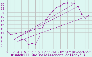 Courbe du refroidissement olien pour Mont-de-Marsan (40)