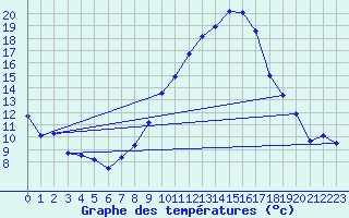 Courbe de tempratures pour Grenoble/St-Etienne-St-Geoirs (38)