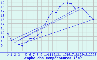 Courbe de tempratures pour Langres (52) 