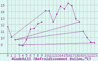 Courbe du refroidissement olien pour Wunsiedel Schonbrun