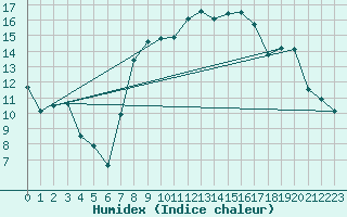 Courbe de l'humidex pour Manston (UK)