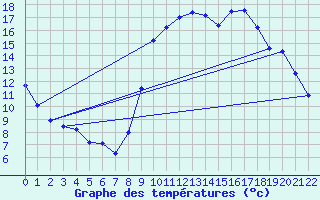 Courbe de tempratures pour Saint-Jean-de-Vedas (34)