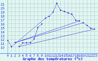 Courbe de tempratures pour La Molina