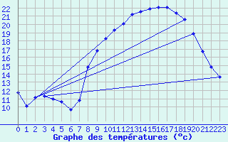 Courbe de tempratures pour Deux-Verges (15)