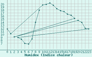 Courbe de l'humidex pour vila