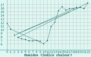 Courbe de l'humidex pour Pukaskwa