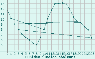 Courbe de l'humidex pour Cognac (16)