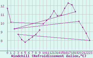 Courbe du refroidissement olien pour Vaderoarna