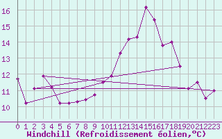 Courbe du refroidissement olien pour Le Touquet (62)