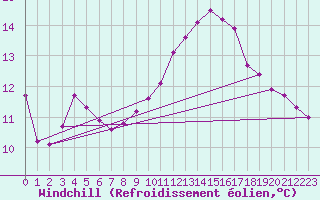 Courbe du refroidissement olien pour Sermange-Erzange (57)