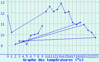 Courbe de tempratures pour Brion (38)