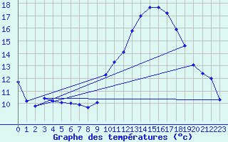 Courbe de tempratures pour Montret (71)