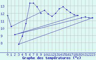 Courbe de tempratures pour Eger