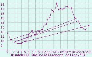 Courbe du refroidissement olien pour Hawarden