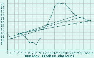 Courbe de l'humidex pour Dijon / Longvic (21)