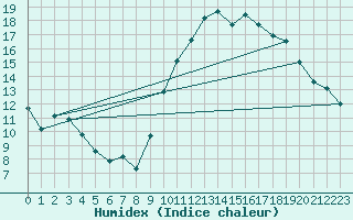 Courbe de l'humidex pour Lorient (56)