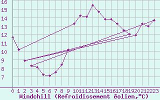 Courbe du refroidissement olien pour Dieppe (76)