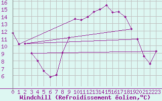 Courbe du refroidissement olien pour Mullingar