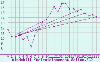Courbe du refroidissement olien pour Abbeville (80)