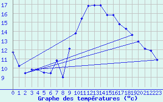 Courbe de tempratures pour Brigueuil (16)