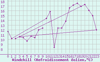 Courbe du refroidissement olien pour Troyes (10)
