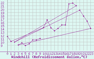 Courbe du refroidissement olien pour Dieppe (76)