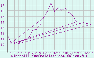 Courbe du refroidissement olien pour Toulon (83)