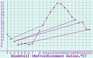 Courbe du refroidissement olien pour Talarn