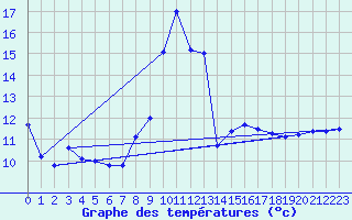 Courbe de tempratures pour Cap Pertusato (2A)