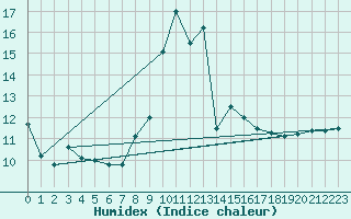 Courbe de l'humidex pour Cap Pertusato (2A)