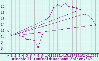 Courbe du refroidissement olien pour Luxeuil (70)