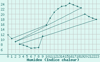 Courbe de l'humidex pour Eygliers (05)