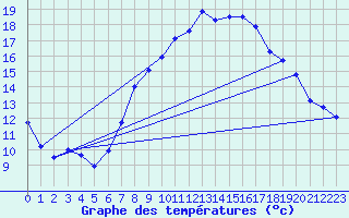 Courbe de tempratures pour Nyon-Changins (Sw)