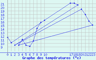 Courbe de tempratures pour Dounoux (88)