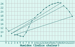 Courbe de l'humidex pour Connerr (72)