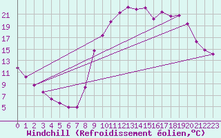 Courbe du refroidissement olien pour Boulc (26)