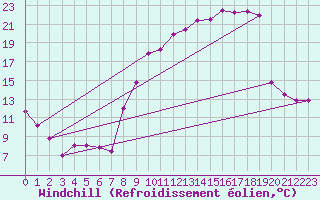Courbe du refroidissement olien pour Grenoble/St-Etienne-St-Geoirs (38)
