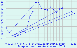 Courbe de tempratures pour Luzinay (38)